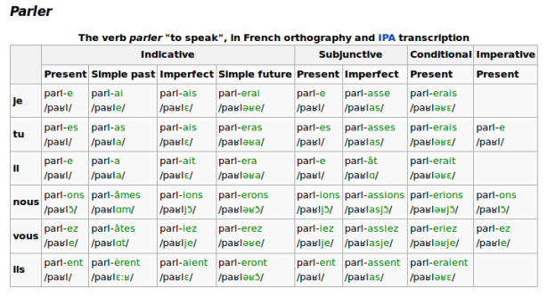 French verb conjugations with IPA Wikipedia as a cheat sheet