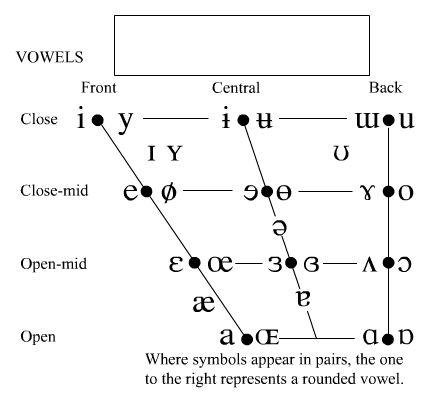 Interactive Vowel Chart